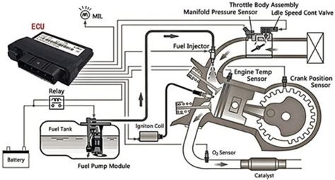 Fuel Injection Has Evolved From Mechanical Systems To A Variety Of