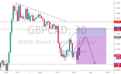 BEARISH TREND ANALYSE For FX GBPCAD By Wijitha TradingView