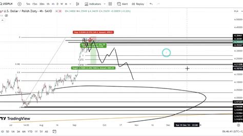 Forex UsdPln Setup na poniedziałek jeśli rynek otworzy się w tym