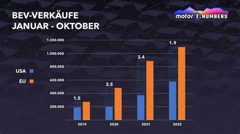 Motor Numbers Rekord Marktanteil F R E Autos In Usa Und Europa