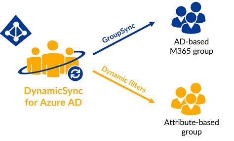 Create Dynamic Groups In Azure Ad What Is Dynamic User In Azure Ad