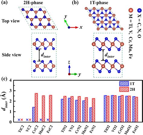 The Top And Side Views Of 2h Phase A And 1t Phase B Mx 2 Structure