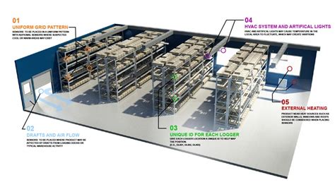 Temperature Mapping for Pharmaceutical Industry – Panorama Consulting & Engineering Inc. USA