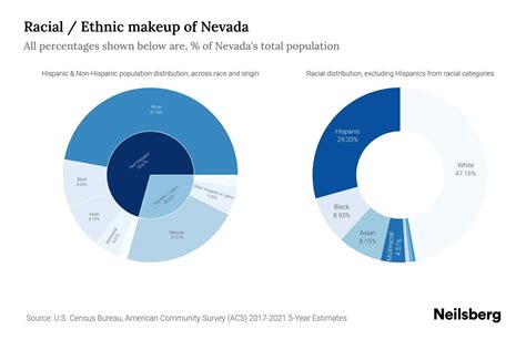 Nevada Population by Race & Ethnicity - 2023 | Neilsberg