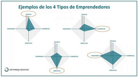 Tipos De Emprendedores Los 4 Perfiles Esenciales