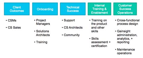 How To Define Your Customer Success Organizational Charter Gainsight