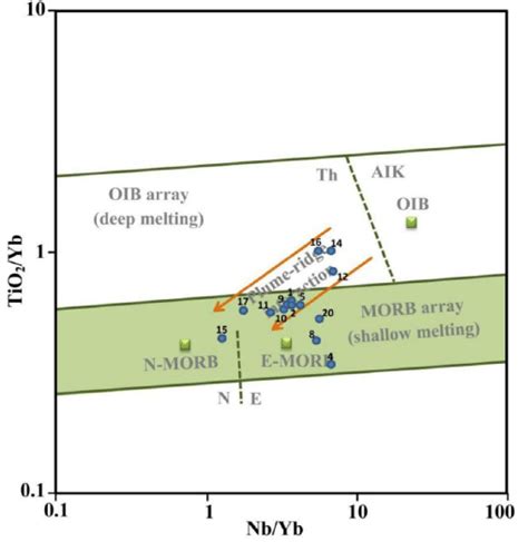 Nb Yb Versus Tio Yb Diagram After Pearce Showing The Plots Of