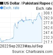 USD-PKR chart. US Dollar-Pakistani Rupee rates