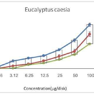 Diameters Of Inhibition Zone From Different Concentrations Of E Caesia