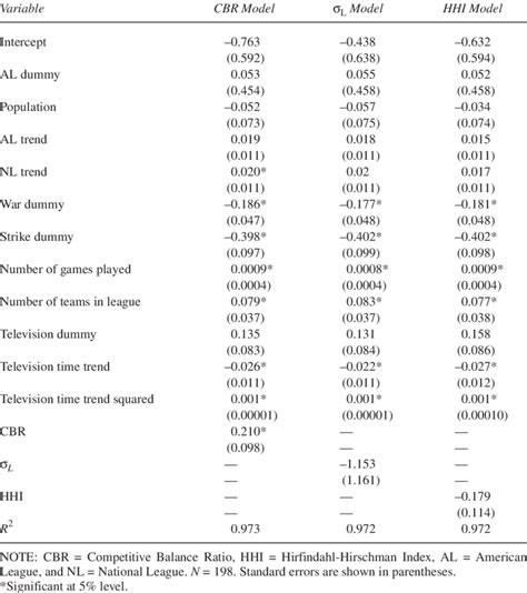 Ordinary Least Squares Ols Regression Results Download Table