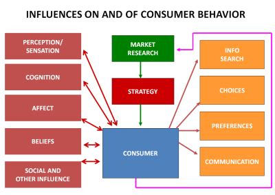 Consumer Behavior