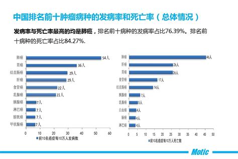 最新中国和全球肿瘤发病率和死亡率解析word文档在线阅读与下载无忧文档