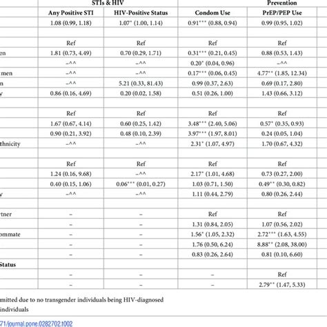 Multivariable Logistic Regressions Assessing Self Reported Hiv And Sti