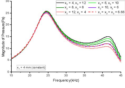 Pdf Design Of A Wideband Tonpilz Transducer Comprising Non Uniform