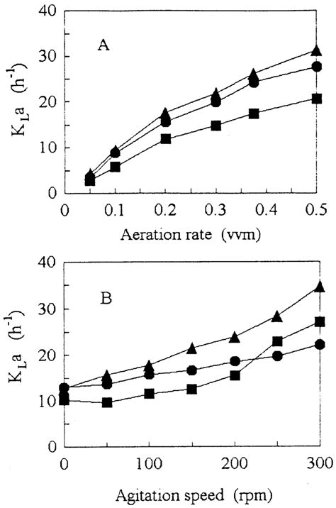 Effect Of Aeration Rate A At 100 Rpm And Agitation Speed B At