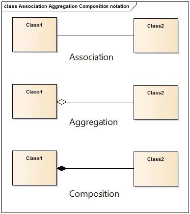 uml composition  aggregation  association bellekens