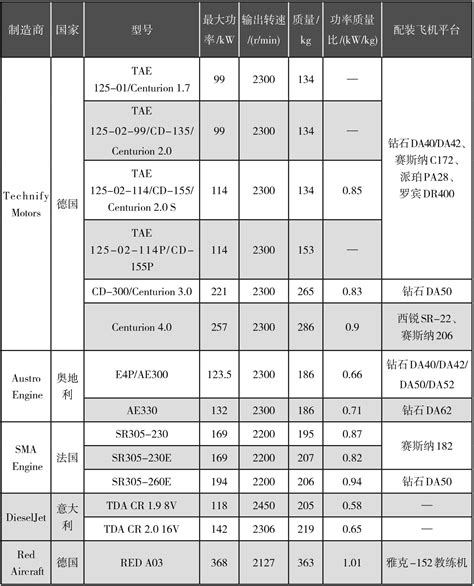 浅谈航空重油活塞式发动机 国内统一连续出版物号为 Cn10 1570v