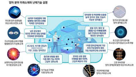 국가전략기술 이끌 100대 미래소재 총력전성공모델 10건 만든다 머니투데이