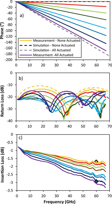 Measured Solid Lines And Simulated Dashed Lines Phase Shift A