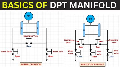 What Is DP Transmitter 3 Valve And 5 Valve Manifold Pressure