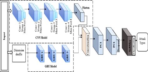 Process Flow Of Proposed Intrusion Detection System Model Download Scientific Diagram