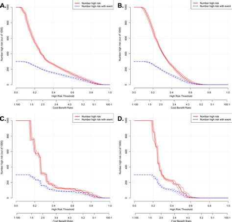 Clinical Impact Curve Cic Detects The Predictive Value Of Two