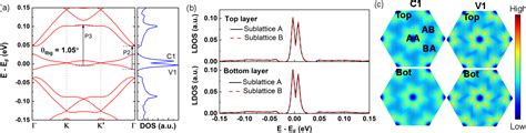 Figure 1 From Electronic Properties Of Twisted Bilayer Graphene