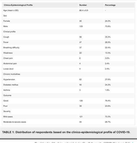 PDF Clinico Epidemiological Profiles Of COVID 19 Elderly Patients In