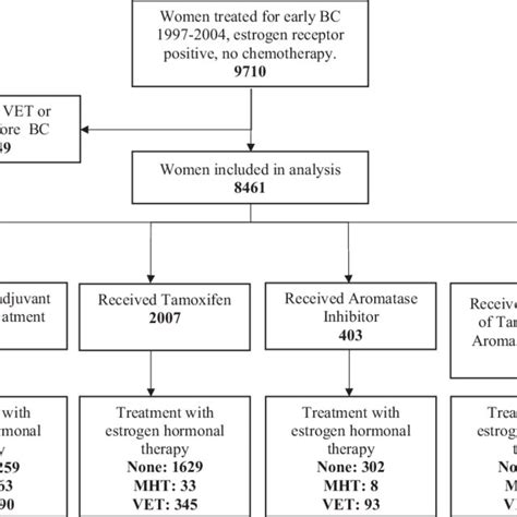 Use Of Menopausal Hormone Therapy Mht Or Vaginal Estrogen Therapy