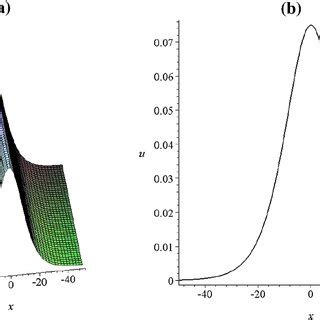 The plots of solitary wave like solution... | Download Scientific Diagram