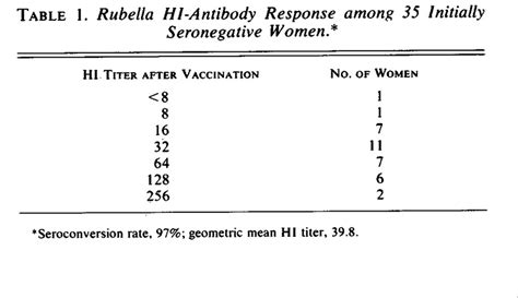 Rubella Vaccination In Adult Females Nejm