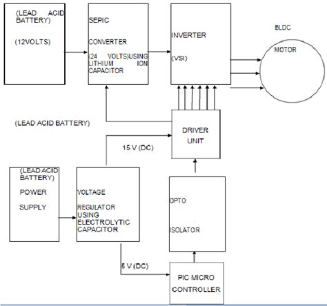 Block Diagram Of Embedded System Based Bldcm Drive Download Scientific Diagram