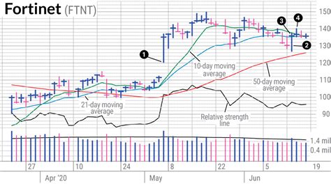 FTNT Stock Failed Swing Trading Expectation | Investor's Business Daily