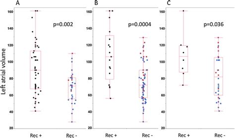 Long Term Outcome And Preprocedural Predictors Of Atrial