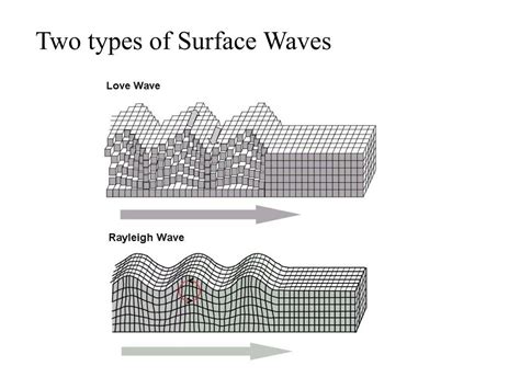 PPT - Seismic waves are elastic waves. Four types: 2 Body Waves. PowerPoint Presentation - ID ...