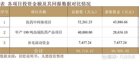 【新股简析】金凯生科301509 一、公司概况二、主营业务 金凯生科 是一家面向全球生命科技领域客户的小分子 Cdmo 服务商，为全球原研药厂