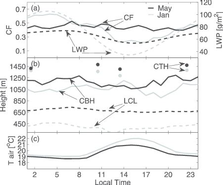 Mean Diurnal Cycles For January Gray And May Black Of