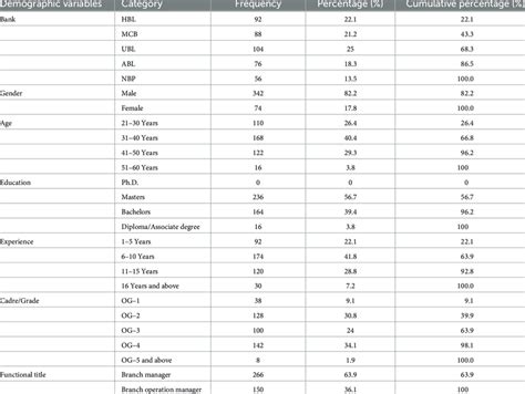 Descriptive analysis of demographic data. | Download Scientific Diagram