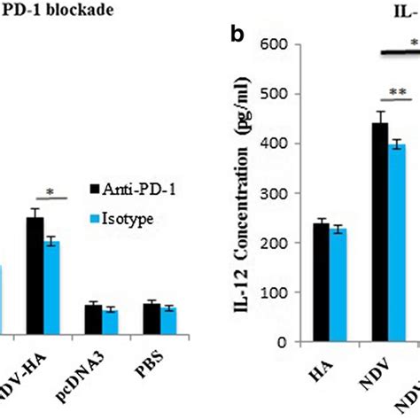 The Impact Of Pd 1 Blockade On The Level Of Cytokine Secretion Using