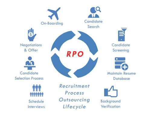 How To Choose A Recruitment Process Outsourcing Rpo Provider The