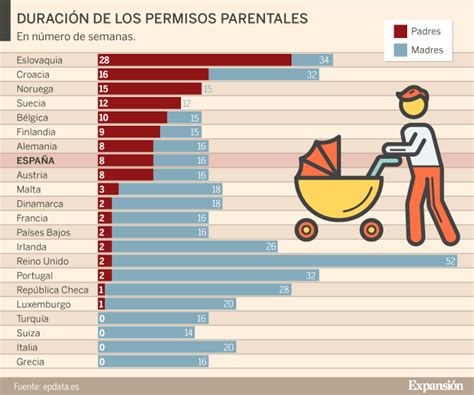 Así es el permiso de paternidad en España frente a otros países