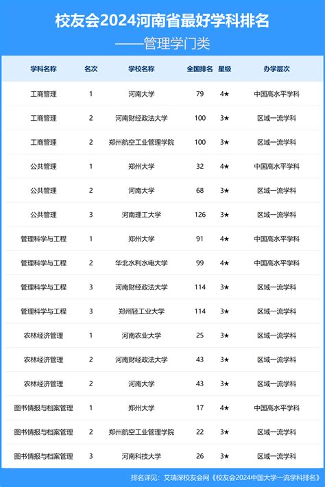 校友会2024河南省大学最好学科排名，郑州大学第一—大学360度全景数据平台艾瑞深网校友会中国大学排名艾瑞深数据技术研究院学科排名