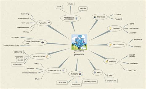 Organization Management Ithoughts Mind Map Template Biggerplate