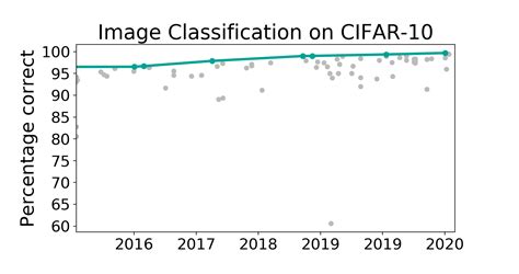 Cifar Benchmark Image Classification Papers With Code