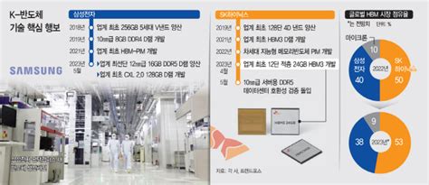 다시 반도체 시장 보인다 삼성·sk 차세대·고성능 D램 초격차 ‘사활 아시아투데이