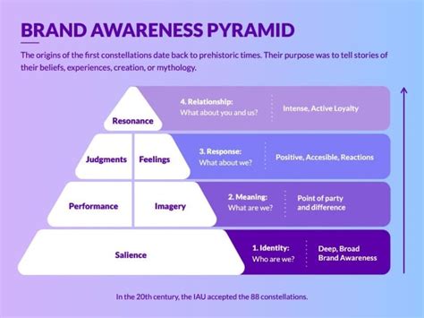 Free Gradient Brand Awareness Pyramid Diagram template