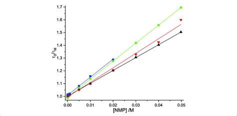 Stern Volmer Plots Of Fluorescence Lifetime Data For Dynamic Quenching