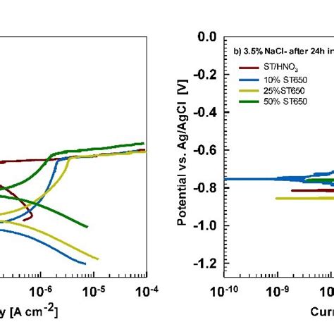 Potentiodynamic Polarization Curves Recorded For The As Received Aa3003