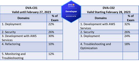 Updated AWS Certified Developer Associate Registration Now Open