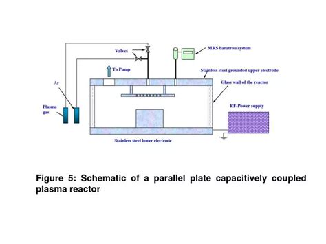 Ppt Figure 5 Schematic Of A Parallel Plate Capacitively Coupled